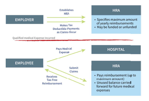 The Forker Company How An HRA Works